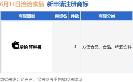 洽洽食品新提交3件商標(biāo)注冊申請(qǐng)